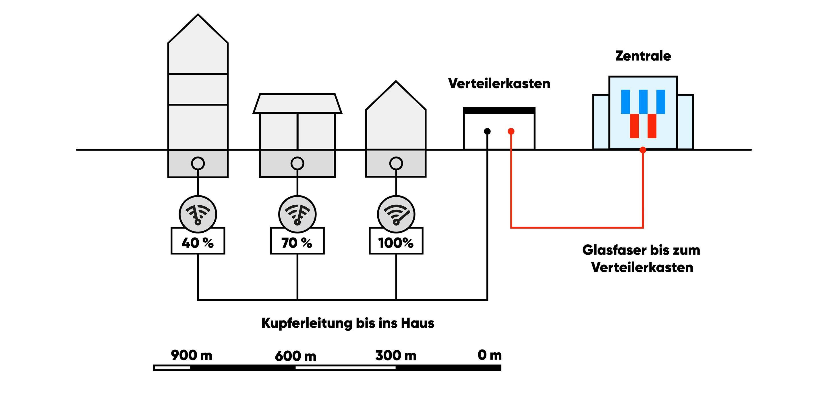 Infografik Kupfer-/DSL-Leitung vom Verteiler bis ins Haus und in die Wohnung
