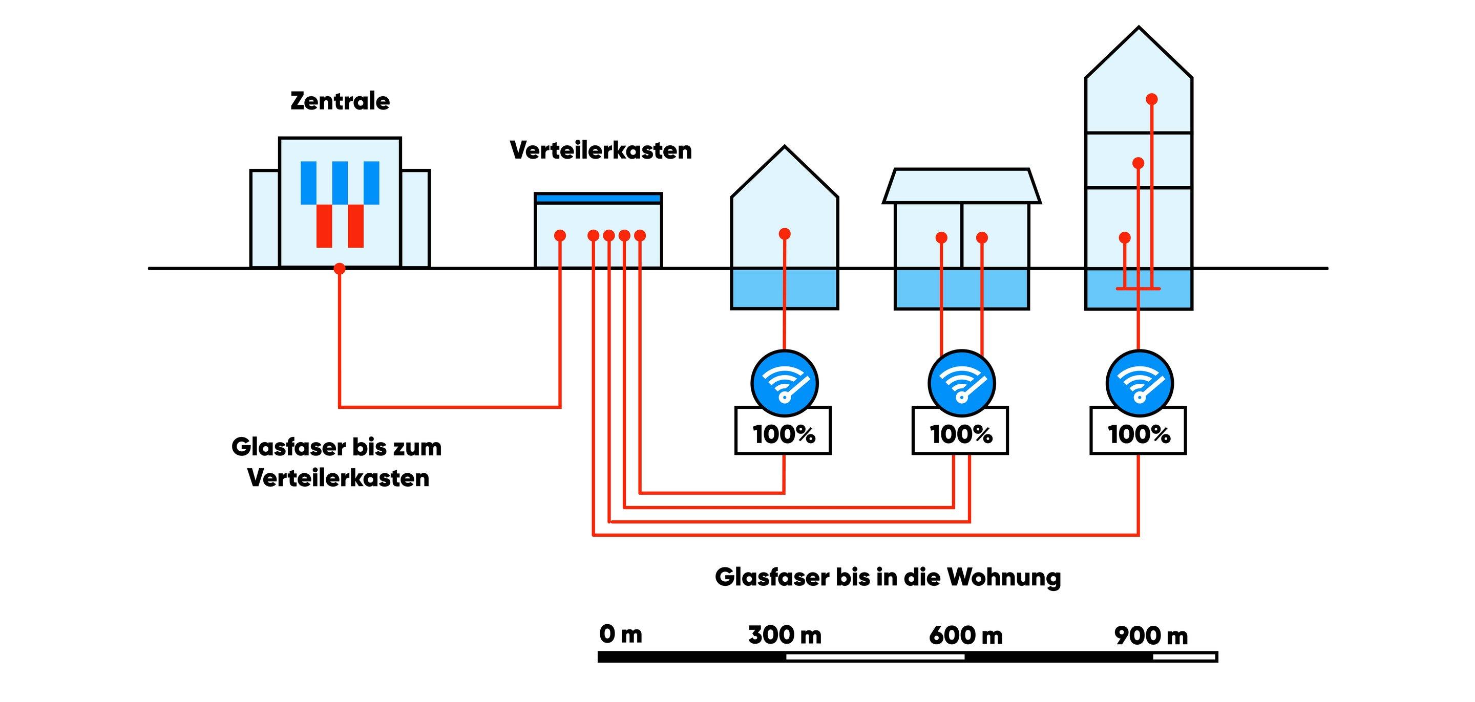 Infografik Glasfaserleitung vom Verteiler bis ins Haus und in die Wohnung