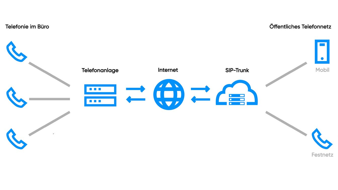 Schnell Erklärt: Was Ist Ein SIP-Trunk? | NetCologne