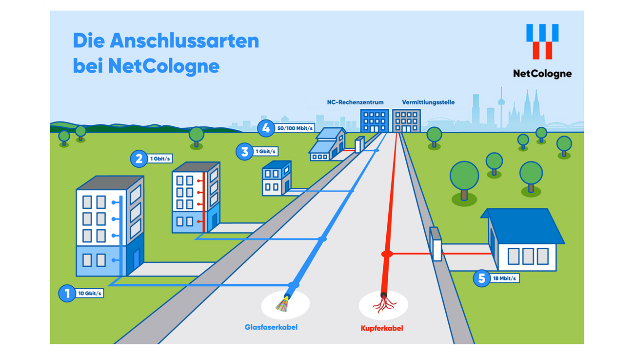 Was Bedeuten FTTH, FTTB Und FTTC? | NetCologne